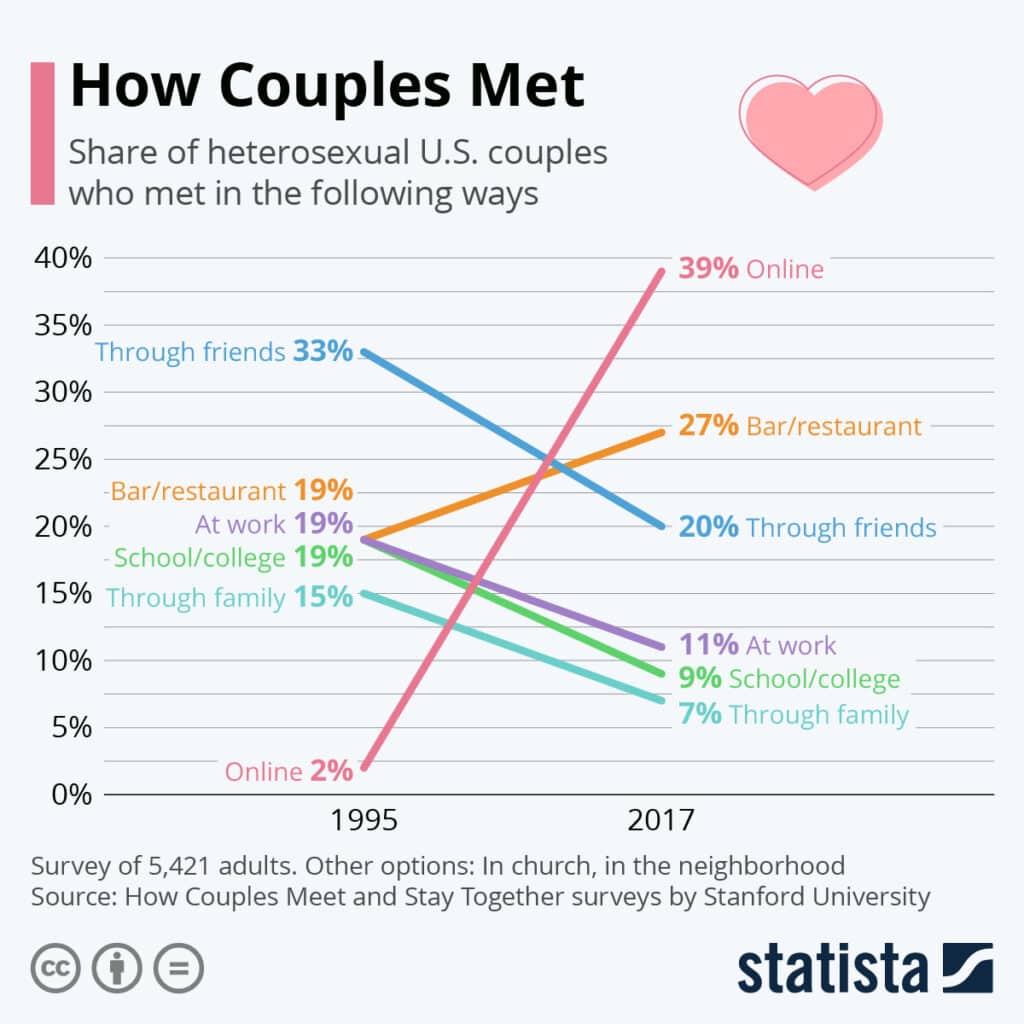 how couples met