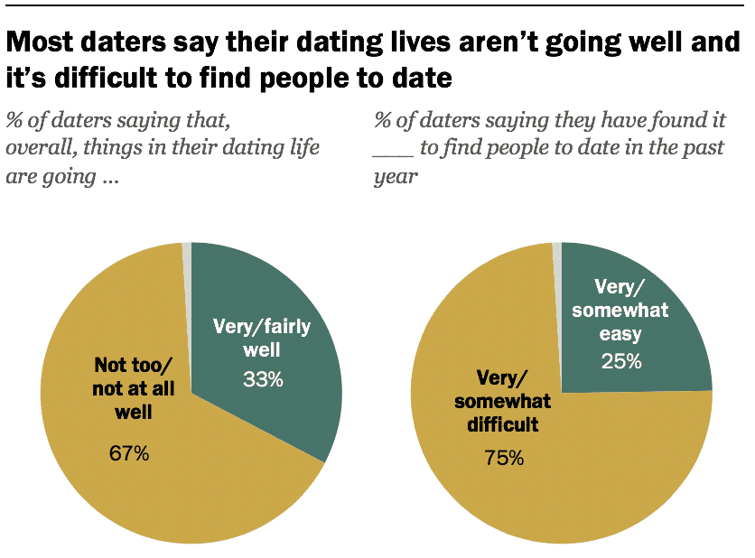 is dating actually worth it? 
