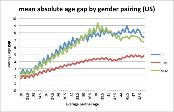 age gap relationships