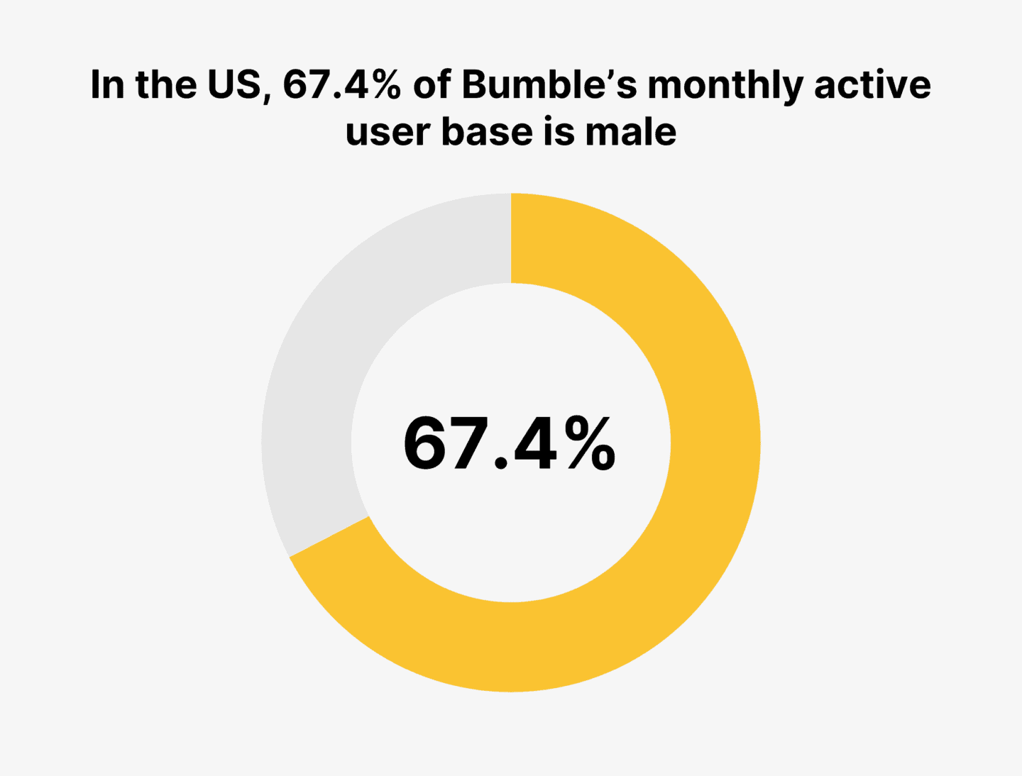 Tinder usage by city