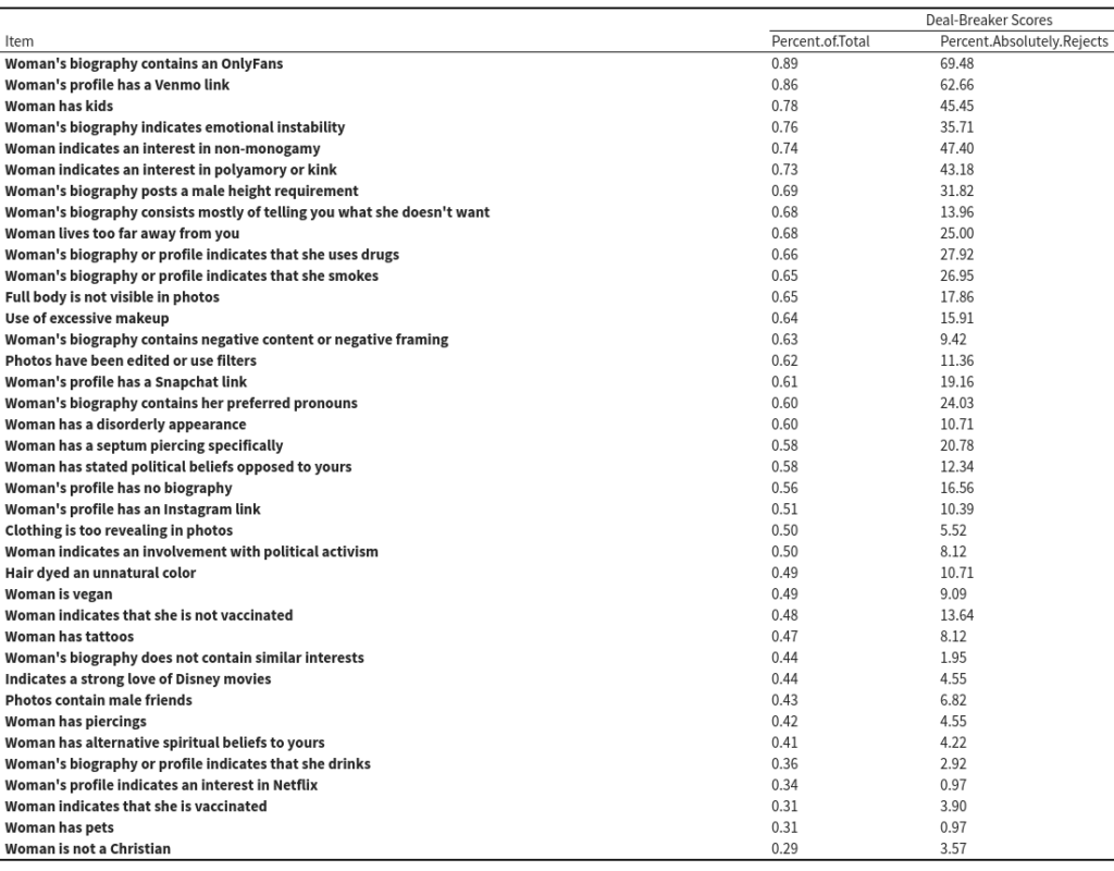 top deal breakers in dating apps