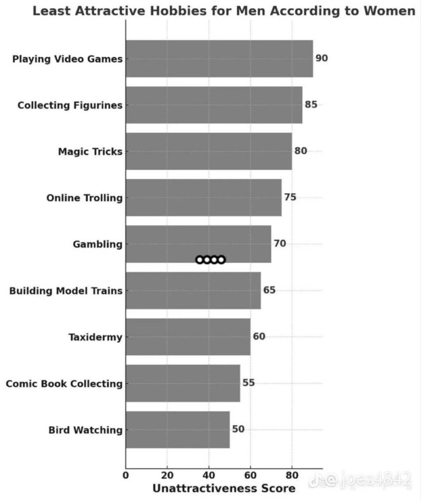 hobbies women find least attractive